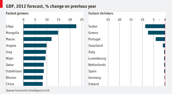 2012 Growth rates