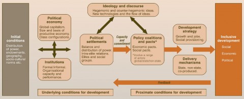 Politics of Inclusive Development Politics of Inclusive Development